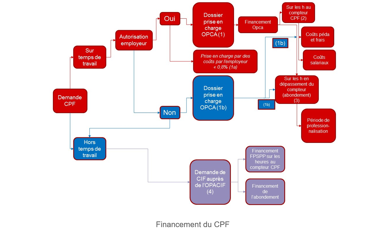 schéma du financement CPF